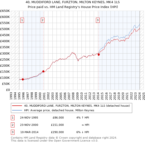 40, MUDDIFORD LANE, FURZTON, MILTON KEYNES, MK4 1LS: Price paid vs HM Land Registry's House Price Index