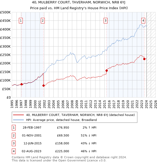 40, MULBERRY COURT, TAVERHAM, NORWICH, NR8 6YJ: Price paid vs HM Land Registry's House Price Index
