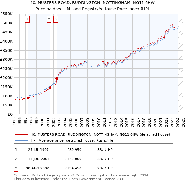 40, MUSTERS ROAD, RUDDINGTON, NOTTINGHAM, NG11 6HW: Price paid vs HM Land Registry's House Price Index