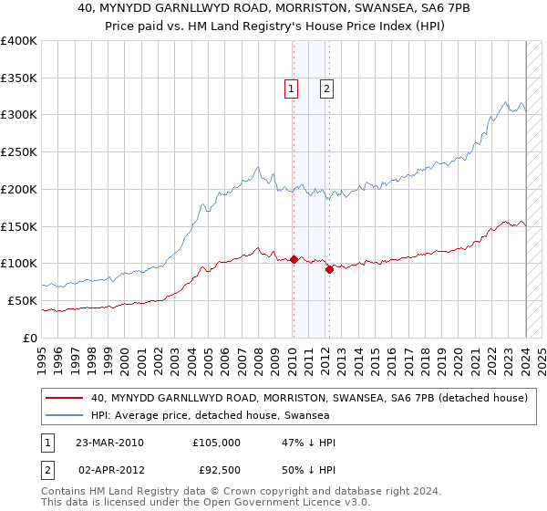40, MYNYDD GARNLLWYD ROAD, MORRISTON, SWANSEA, SA6 7PB: Price paid vs HM Land Registry's House Price Index