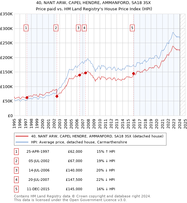 40, NANT ARW, CAPEL HENDRE, AMMANFORD, SA18 3SX: Price paid vs HM Land Registry's House Price Index