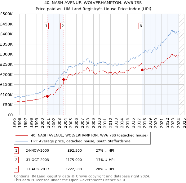 40, NASH AVENUE, WOLVERHAMPTON, WV6 7SS: Price paid vs HM Land Registry's House Price Index