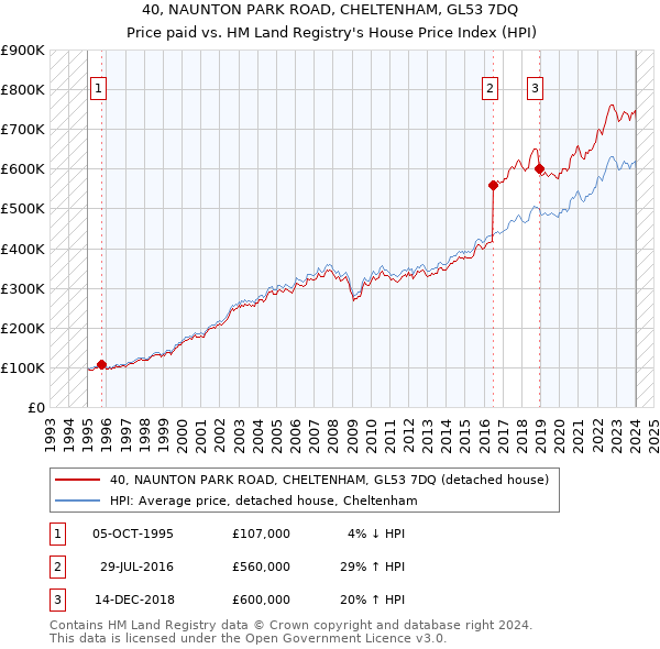 40, NAUNTON PARK ROAD, CHELTENHAM, GL53 7DQ: Price paid vs HM Land Registry's House Price Index