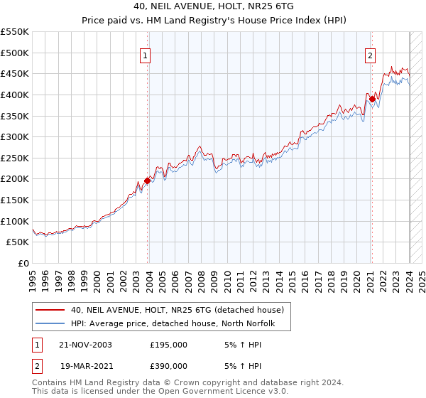 40, NEIL AVENUE, HOLT, NR25 6TG: Price paid vs HM Land Registry's House Price Index