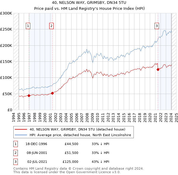 40, NELSON WAY, GRIMSBY, DN34 5TU: Price paid vs HM Land Registry's House Price Index