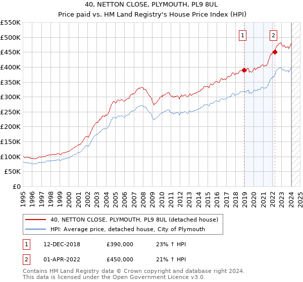 40, NETTON CLOSE, PLYMOUTH, PL9 8UL: Price paid vs HM Land Registry's House Price Index