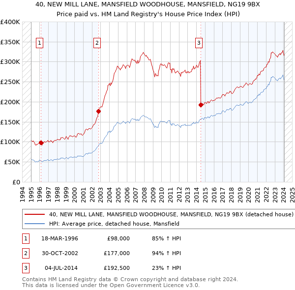 40, NEW MILL LANE, MANSFIELD WOODHOUSE, MANSFIELD, NG19 9BX: Price paid vs HM Land Registry's House Price Index
