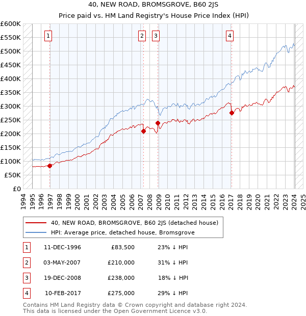 40, NEW ROAD, BROMSGROVE, B60 2JS: Price paid vs HM Land Registry's House Price Index
