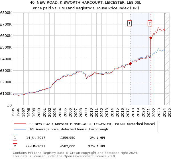 40, NEW ROAD, KIBWORTH HARCOURT, LEICESTER, LE8 0SL: Price paid vs HM Land Registry's House Price Index