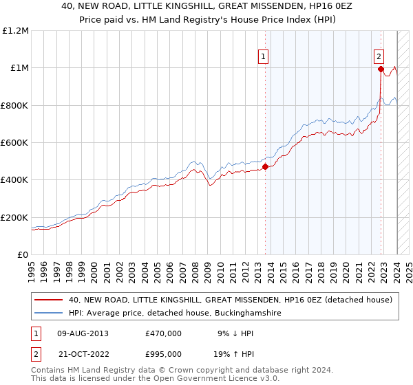 40, NEW ROAD, LITTLE KINGSHILL, GREAT MISSENDEN, HP16 0EZ: Price paid vs HM Land Registry's House Price Index