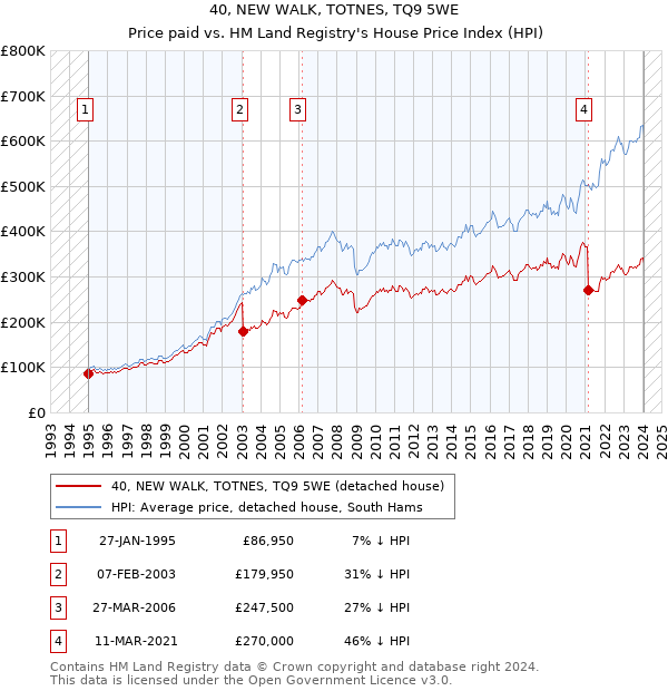 40, NEW WALK, TOTNES, TQ9 5WE: Price paid vs HM Land Registry's House Price Index