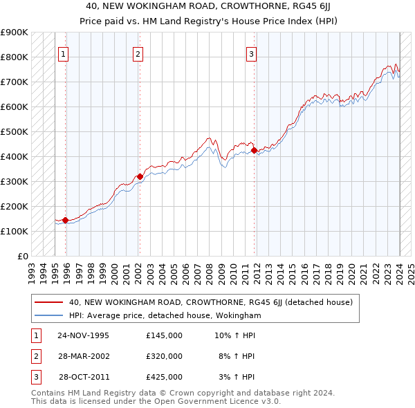 40, NEW WOKINGHAM ROAD, CROWTHORNE, RG45 6JJ: Price paid vs HM Land Registry's House Price Index