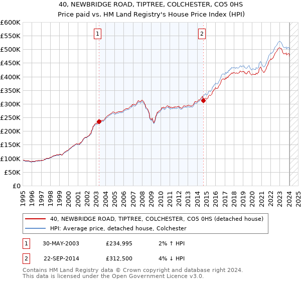 40, NEWBRIDGE ROAD, TIPTREE, COLCHESTER, CO5 0HS: Price paid vs HM Land Registry's House Price Index