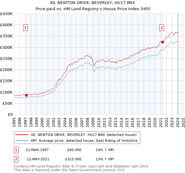 40, NEWTON DRIVE, BEVERLEY, HU17 8NX: Price paid vs HM Land Registry's House Price Index