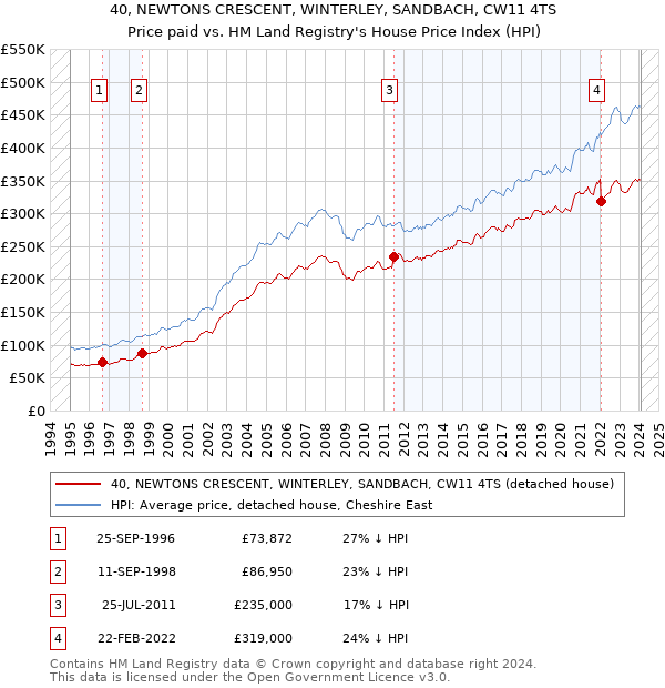 40, NEWTONS CRESCENT, WINTERLEY, SANDBACH, CW11 4TS: Price paid vs HM Land Registry's House Price Index