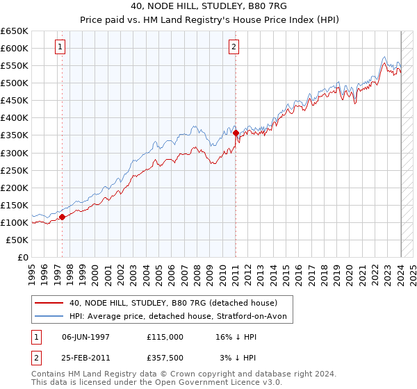 40, NODE HILL, STUDLEY, B80 7RG: Price paid vs HM Land Registry's House Price Index