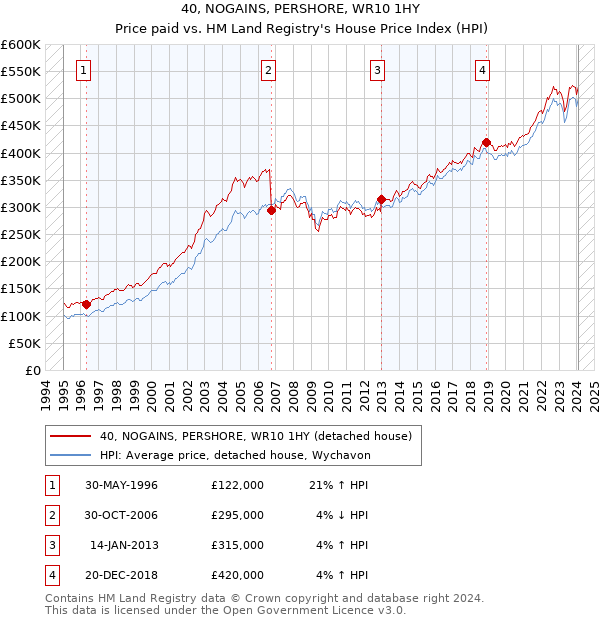 40, NOGAINS, PERSHORE, WR10 1HY: Price paid vs HM Land Registry's House Price Index