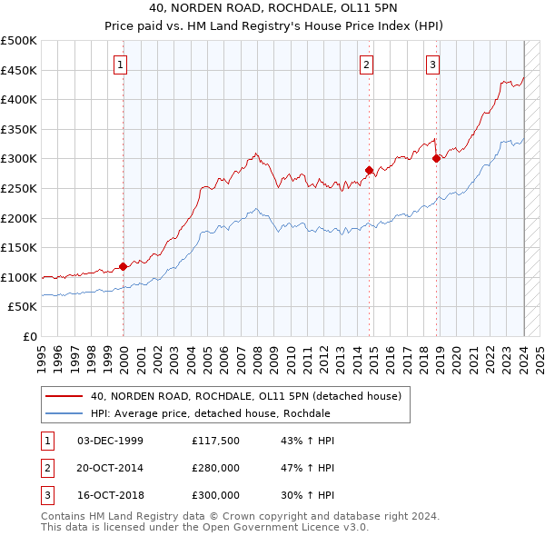 40, NORDEN ROAD, ROCHDALE, OL11 5PN: Price paid vs HM Land Registry's House Price Index