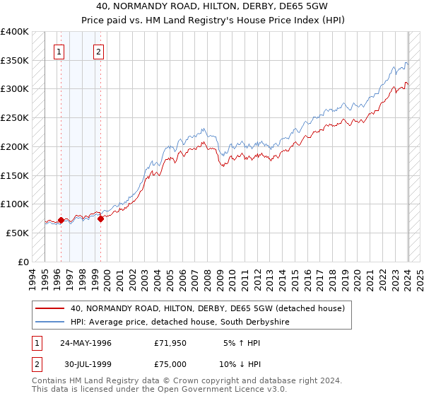 40, NORMANDY ROAD, HILTON, DERBY, DE65 5GW: Price paid vs HM Land Registry's House Price Index