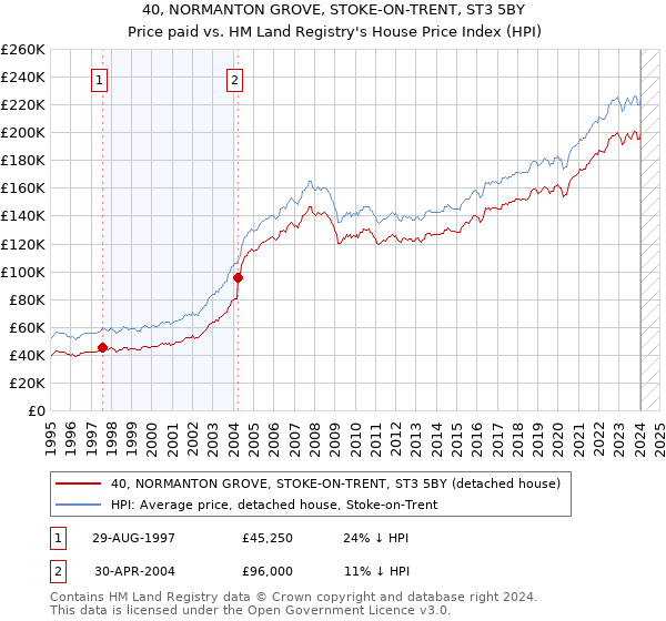 40, NORMANTON GROVE, STOKE-ON-TRENT, ST3 5BY: Price paid vs HM Land Registry's House Price Index