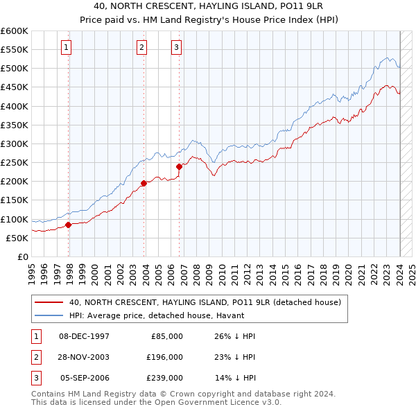 40, NORTH CRESCENT, HAYLING ISLAND, PO11 9LR: Price paid vs HM Land Registry's House Price Index