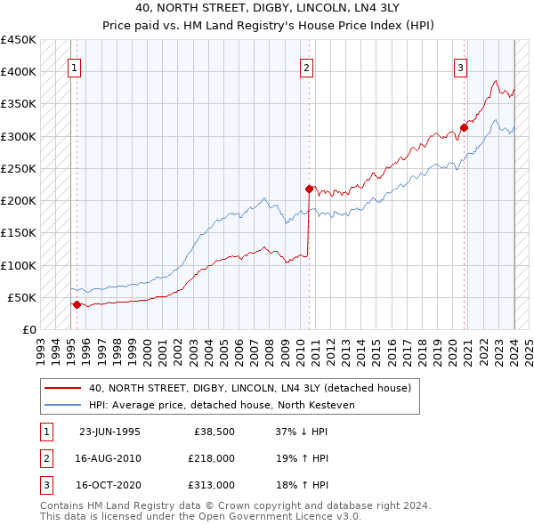 40, NORTH STREET, DIGBY, LINCOLN, LN4 3LY: Price paid vs HM Land Registry's House Price Index