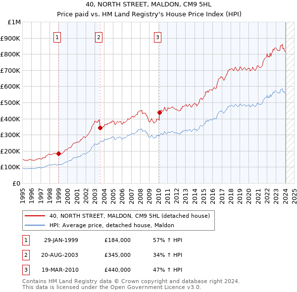 40, NORTH STREET, MALDON, CM9 5HL: Price paid vs HM Land Registry's House Price Index