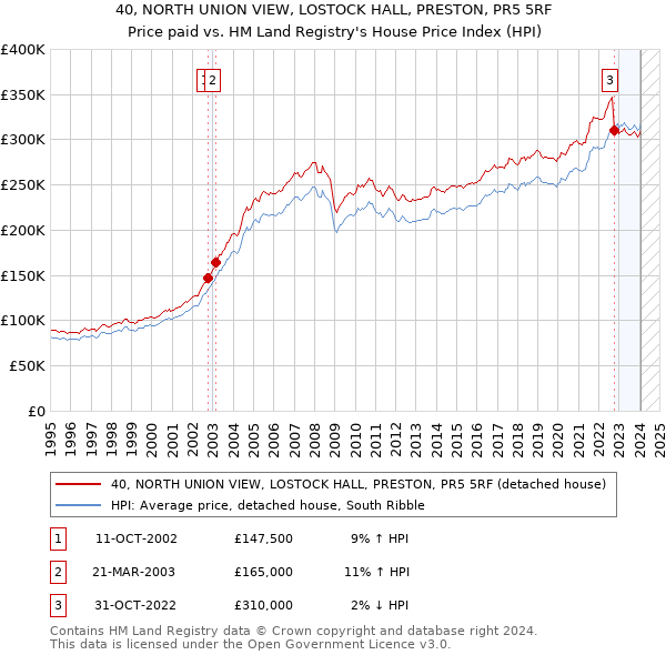 40, NORTH UNION VIEW, LOSTOCK HALL, PRESTON, PR5 5RF: Price paid vs HM Land Registry's House Price Index