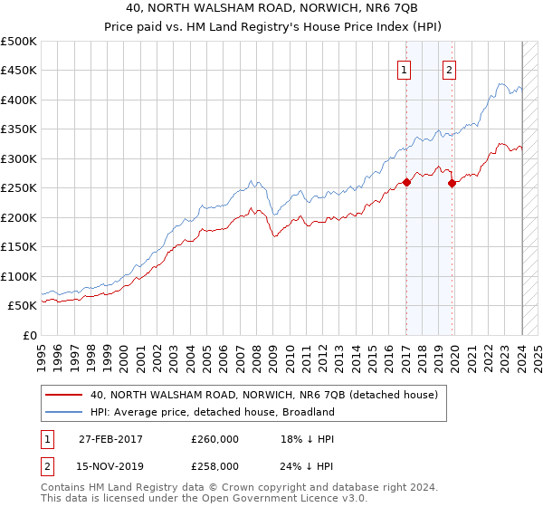 40, NORTH WALSHAM ROAD, NORWICH, NR6 7QB: Price paid vs HM Land Registry's House Price Index