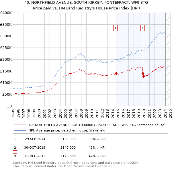40, NORTHFIELD AVENUE, SOUTH KIRKBY, PONTEFRACT, WF9 3TG: Price paid vs HM Land Registry's House Price Index