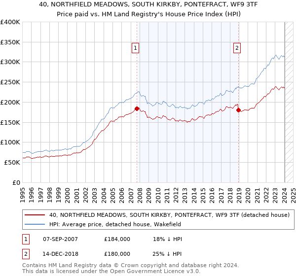 40, NORTHFIELD MEADOWS, SOUTH KIRKBY, PONTEFRACT, WF9 3TF: Price paid vs HM Land Registry's House Price Index