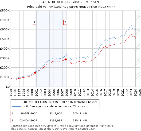 40, NORTHFIELDS, GRAYS, RM17 5TN: Price paid vs HM Land Registry's House Price Index
