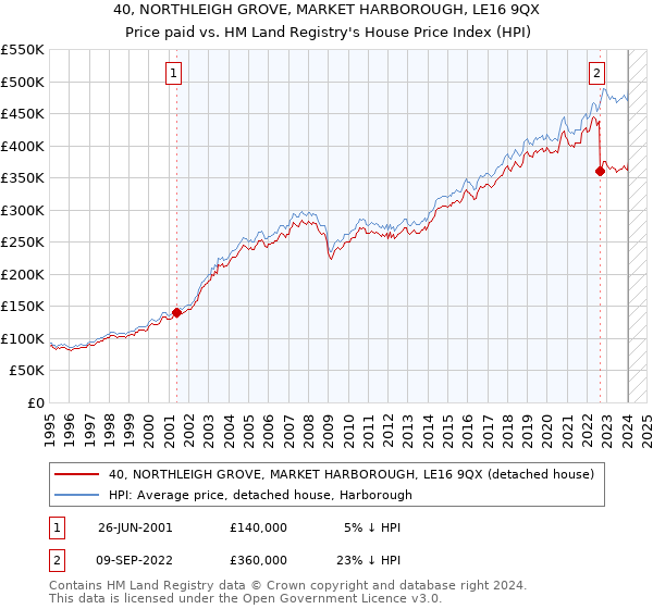 40, NORTHLEIGH GROVE, MARKET HARBOROUGH, LE16 9QX: Price paid vs HM Land Registry's House Price Index
