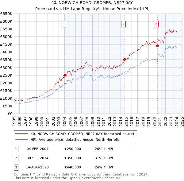 40, NORWICH ROAD, CROMER, NR27 0AY: Price paid vs HM Land Registry's House Price Index