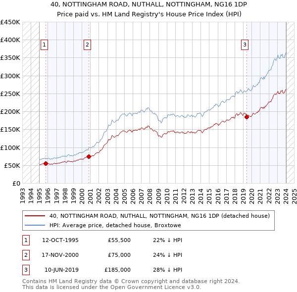 40, NOTTINGHAM ROAD, NUTHALL, NOTTINGHAM, NG16 1DP: Price paid vs HM Land Registry's House Price Index