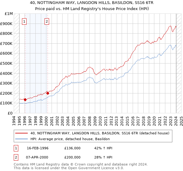 40, NOTTINGHAM WAY, LANGDON HILLS, BASILDON, SS16 6TR: Price paid vs HM Land Registry's House Price Index