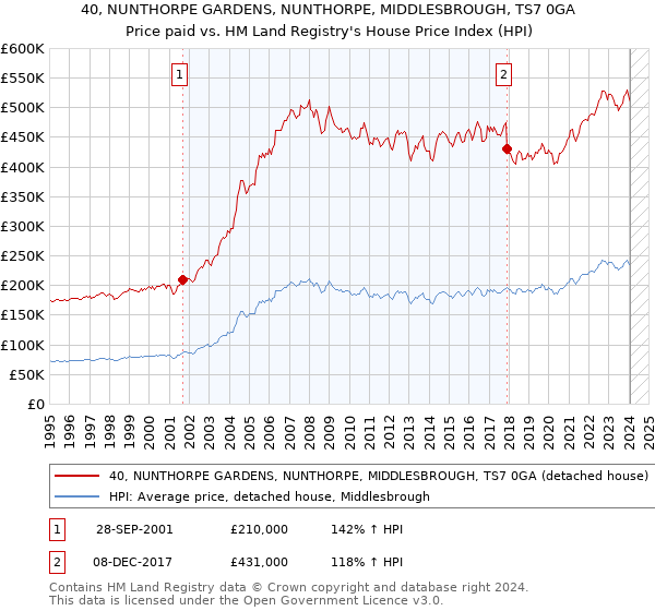 40, NUNTHORPE GARDENS, NUNTHORPE, MIDDLESBROUGH, TS7 0GA: Price paid vs HM Land Registry's House Price Index