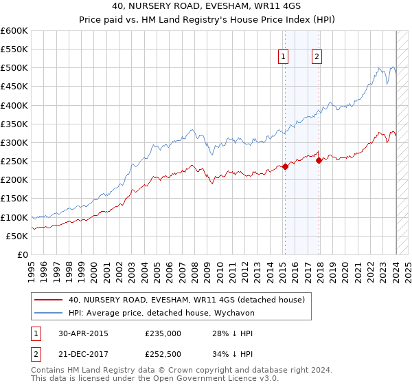 40, NURSERY ROAD, EVESHAM, WR11 4GS: Price paid vs HM Land Registry's House Price Index