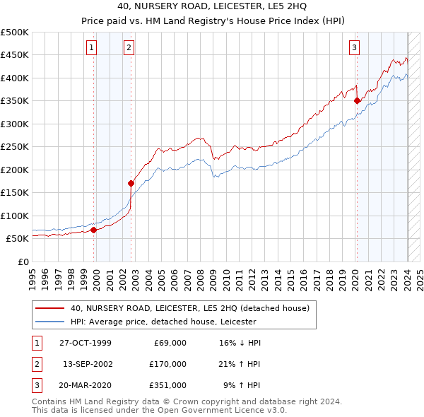 40, NURSERY ROAD, LEICESTER, LE5 2HQ: Price paid vs HM Land Registry's House Price Index
