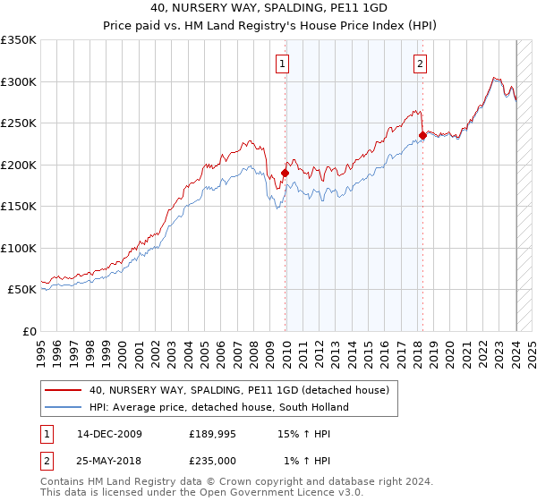 40, NURSERY WAY, SPALDING, PE11 1GD: Price paid vs HM Land Registry's House Price Index