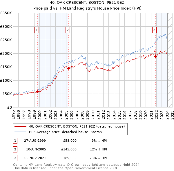 40, OAK CRESCENT, BOSTON, PE21 9EZ: Price paid vs HM Land Registry's House Price Index