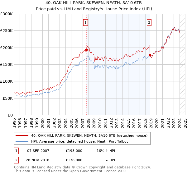 40, OAK HILL PARK, SKEWEN, NEATH, SA10 6TB: Price paid vs HM Land Registry's House Price Index