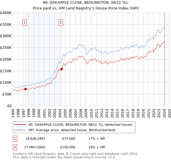 40, OAKAPPLE CLOSE, BEDLINGTON, NE22 7LL: Price paid vs HM Land Registry's House Price Index