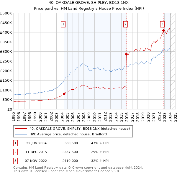 40, OAKDALE GROVE, SHIPLEY, BD18 1NX: Price paid vs HM Land Registry's House Price Index