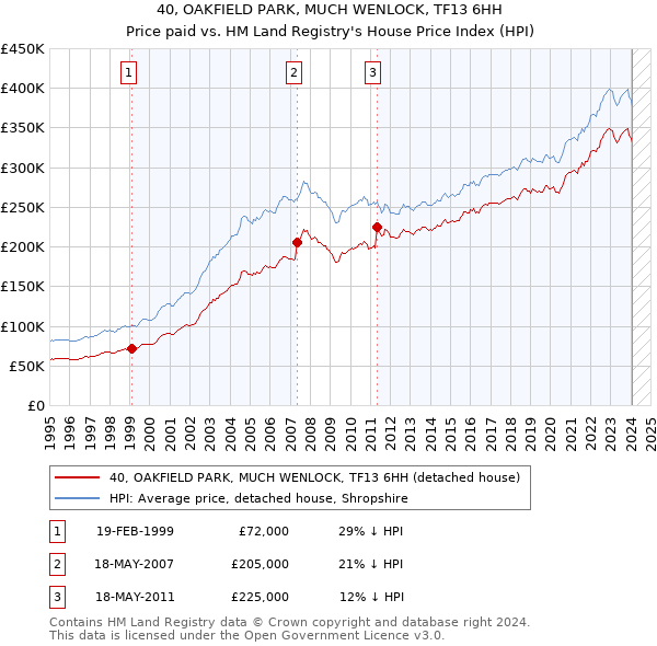 40, OAKFIELD PARK, MUCH WENLOCK, TF13 6HH: Price paid vs HM Land Registry's House Price Index