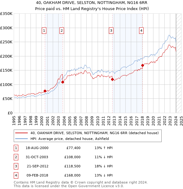 40, OAKHAM DRIVE, SELSTON, NOTTINGHAM, NG16 6RR: Price paid vs HM Land Registry's House Price Index