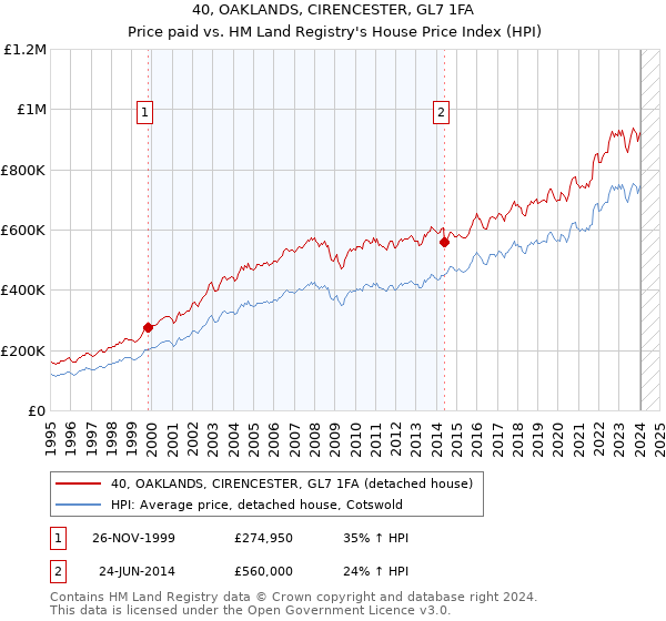 40, OAKLANDS, CIRENCESTER, GL7 1FA: Price paid vs HM Land Registry's House Price Index