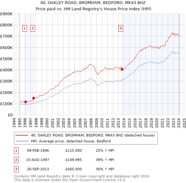 40, OAKLEY ROAD, BROMHAM, BEDFORD, MK43 8HZ: Price paid vs HM Land Registry's House Price Index
