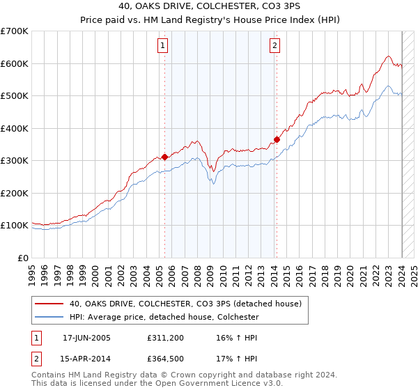 40, OAKS DRIVE, COLCHESTER, CO3 3PS: Price paid vs HM Land Registry's House Price Index
