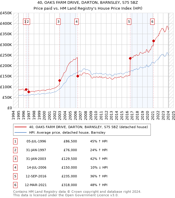 40, OAKS FARM DRIVE, DARTON, BARNSLEY, S75 5BZ: Price paid vs HM Land Registry's House Price Index